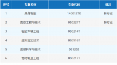 全国首批2个！新增6个本科专业