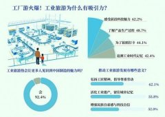 <b>感触感染中国制制魅力 924%受访者看好工业旅逛热</b>